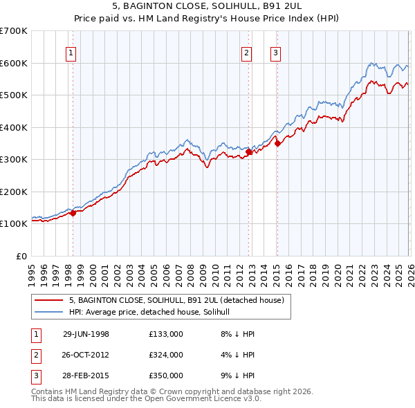 5, BAGINTON CLOSE, SOLIHULL, B91 2UL: Price paid vs HM Land Registry's House Price Index