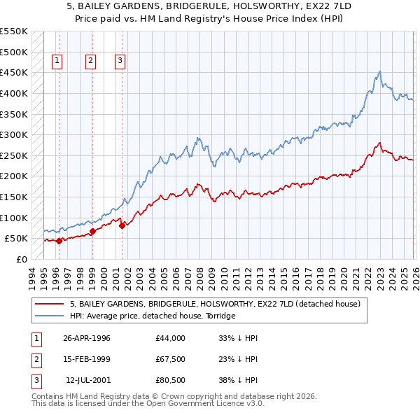 5, BAILEY GARDENS, BRIDGERULE, HOLSWORTHY, EX22 7LD: Price paid vs HM Land Registry's House Price Index