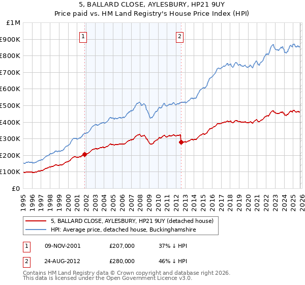 5, BALLARD CLOSE, AYLESBURY, HP21 9UY: Price paid vs HM Land Registry's House Price Index