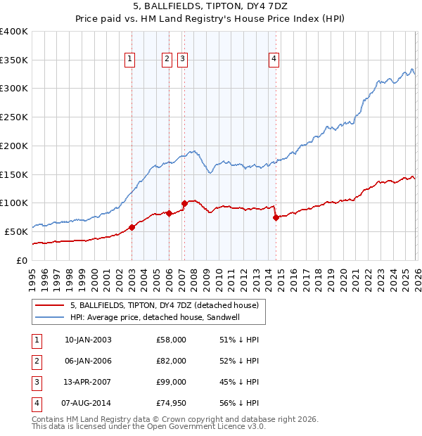 5, BALLFIELDS, TIPTON, DY4 7DZ: Price paid vs HM Land Registry's House Price Index