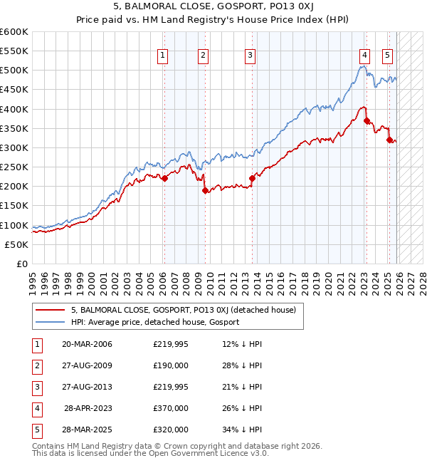 5, BALMORAL CLOSE, GOSPORT, PO13 0XJ: Price paid vs HM Land Registry's House Price Index
