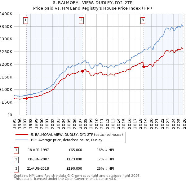 5, BALMORAL VIEW, DUDLEY, DY1 2TP: Price paid vs HM Land Registry's House Price Index