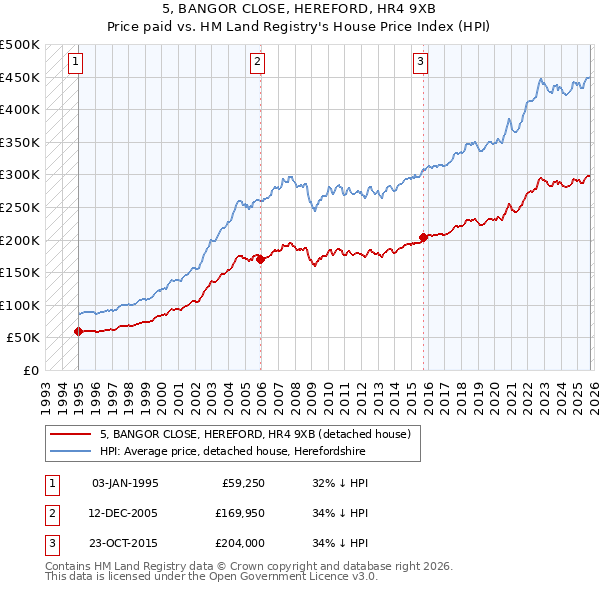 5, BANGOR CLOSE, HEREFORD, HR4 9XB: Price paid vs HM Land Registry's House Price Index