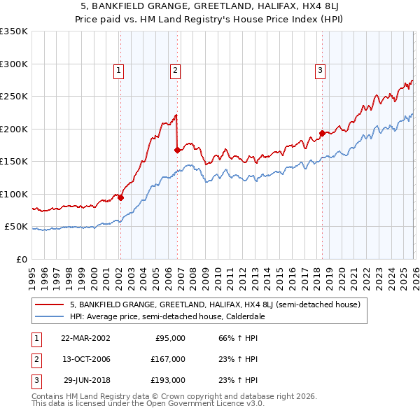 5, BANKFIELD GRANGE, GREETLAND, HALIFAX, HX4 8LJ: Price paid vs HM Land Registry's House Price Index