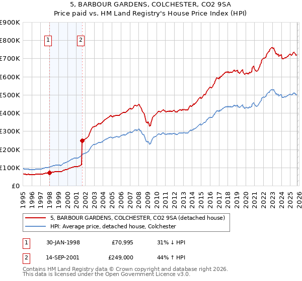 5, BARBOUR GARDENS, COLCHESTER, CO2 9SA: Price paid vs HM Land Registry's House Price Index