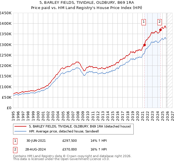 5, BARLEY FIELDS, TIVIDALE, OLDBURY, B69 1RA: Price paid vs HM Land Registry's House Price Index