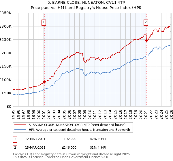 5, BARNE CLOSE, NUNEATON, CV11 4TP: Price paid vs HM Land Registry's House Price Index
