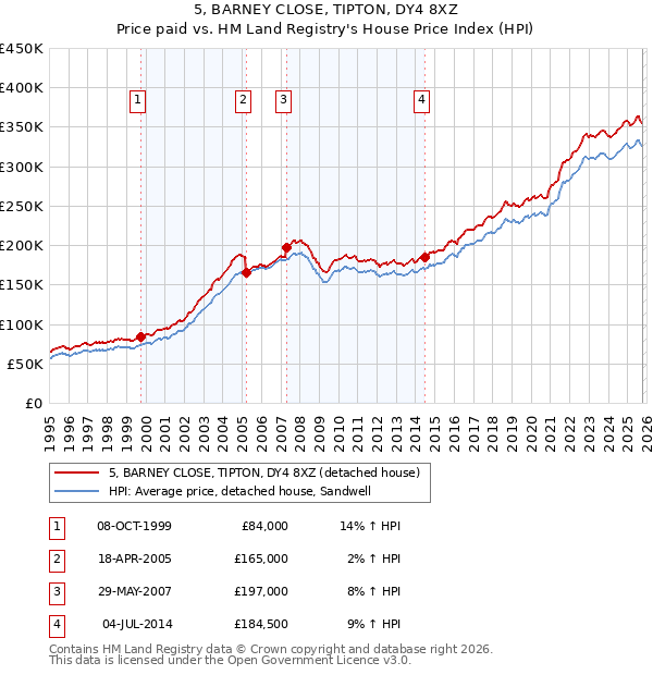 5, BARNEY CLOSE, TIPTON, DY4 8XZ: Price paid vs HM Land Registry's House Price Index