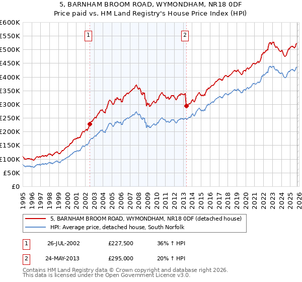 5, BARNHAM BROOM ROAD, WYMONDHAM, NR18 0DF: Price paid vs HM Land Registry's House Price Index
