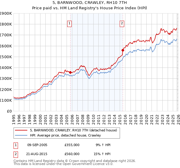 5, BARNWOOD, CRAWLEY, RH10 7TH: Price paid vs HM Land Registry's House Price Index