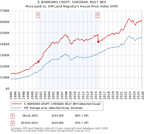 5, BARROWS CROFT, CHEDDAR, BS27 3BH: Price paid vs HM Land Registry's House Price Index
