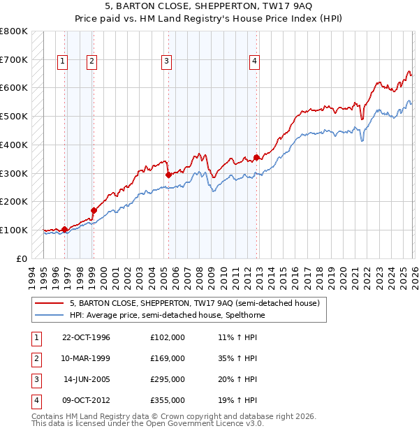 5, BARTON CLOSE, SHEPPERTON, TW17 9AQ: Price paid vs HM Land Registry's House Price Index