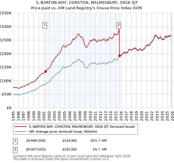 5, BARTON WAY, CORSTON, MALMESBURY, SN16 0JT: Price paid vs HM Land Registry's House Price Index