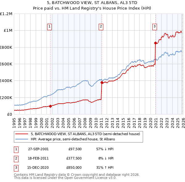 5, BATCHWOOD VIEW, ST ALBANS, AL3 5TD: Price paid vs HM Land Registry's House Price Index