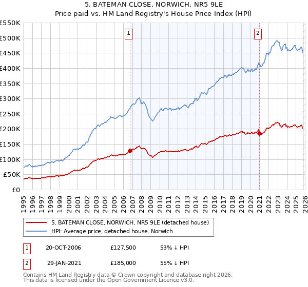 5, BATEMAN CLOSE, NORWICH, NR5 9LE: Price paid vs HM Land Registry's House Price Index