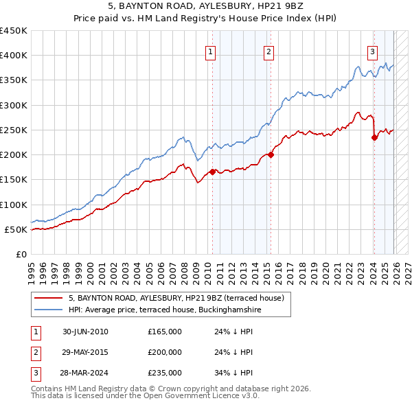 5, BAYNTON ROAD, AYLESBURY, HP21 9BZ: Price paid vs HM Land Registry's House Price Index