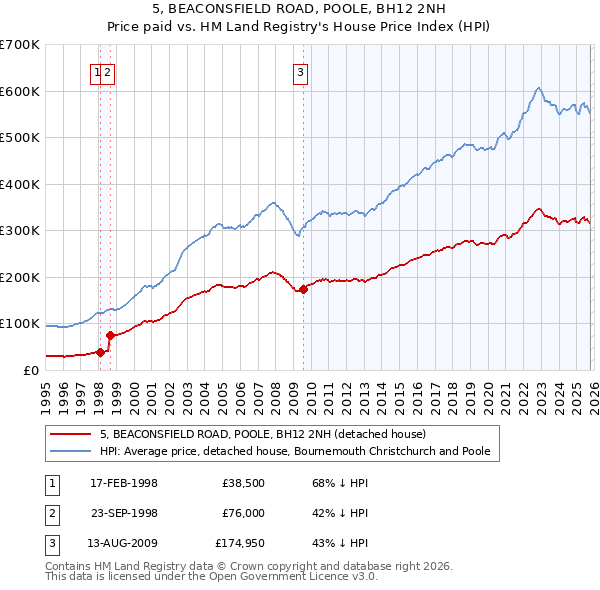 5, BEACONSFIELD ROAD, POOLE, BH12 2NH: Price paid vs HM Land Registry's House Price Index