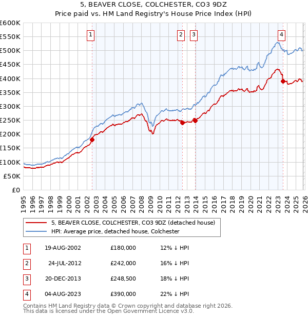 5, BEAVER CLOSE, COLCHESTER, CO3 9DZ: Price paid vs HM Land Registry's House Price Index