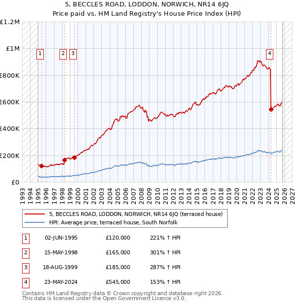 5, BECCLES ROAD, LODDON, NORWICH, NR14 6JQ: Price paid vs HM Land Registry's House Price Index