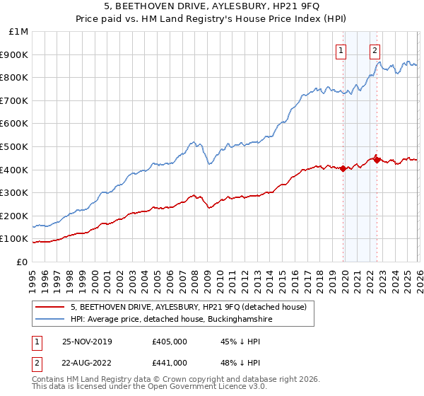 5, BEETHOVEN DRIVE, AYLESBURY, HP21 9FQ: Price paid vs HM Land Registry's House Price Index