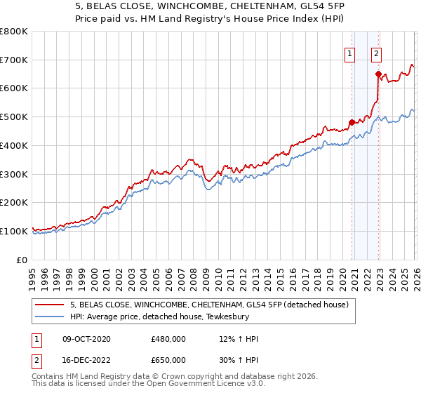 5, BELAS CLOSE, WINCHCOMBE, CHELTENHAM, GL54 5FP: Price paid vs HM Land Registry's House Price Index
