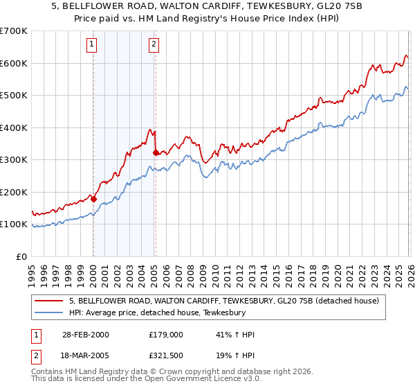 5, BELLFLOWER ROAD, WALTON CARDIFF, TEWKESBURY, GL20 7SB: Price paid vs HM Land Registry's House Price Index