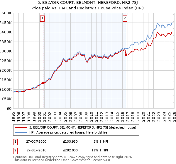 5, BELVOIR COURT, BELMONT, HEREFORD, HR2 7SJ: Price paid vs HM Land Registry's House Price Index