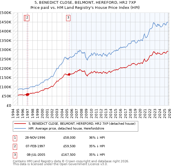 5, BENEDICT CLOSE, BELMONT, HEREFORD, HR2 7XP: Price paid vs HM Land Registry's House Price Index