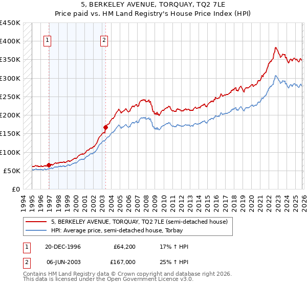 5, BERKELEY AVENUE, TORQUAY, TQ2 7LE: Price paid vs HM Land Registry's House Price Index