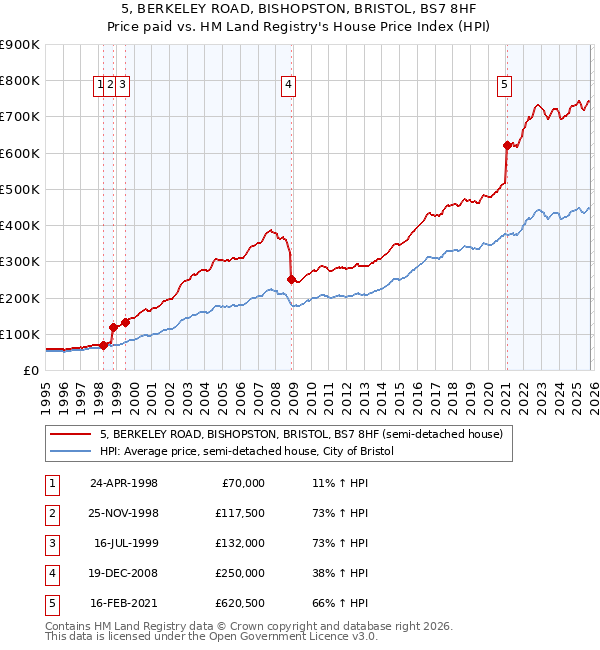 5, BERKELEY ROAD, BISHOPSTON, BRISTOL, BS7 8HF: Price paid vs HM Land Registry's House Price Index