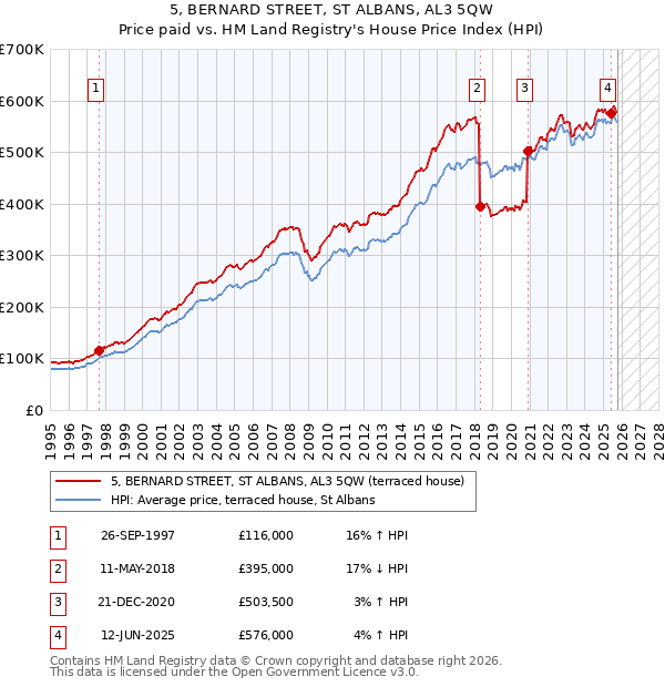 5, BERNARD STREET, ST ALBANS, AL3 5QW: Price paid vs HM Land Registry's House Price Index