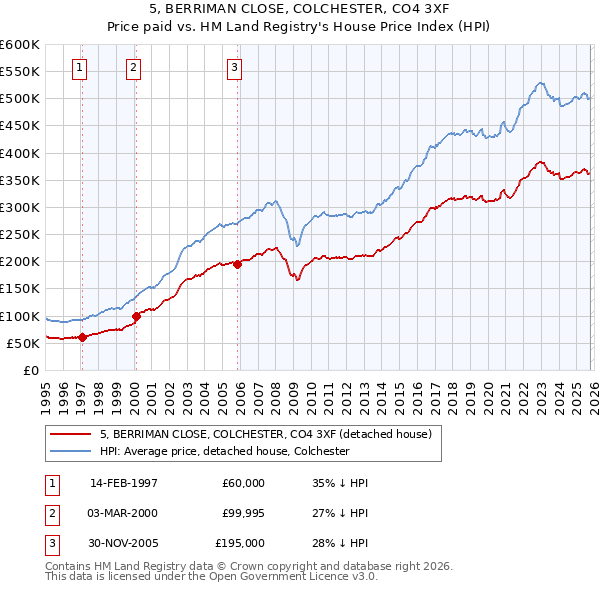 5, BERRIMAN CLOSE, COLCHESTER, CO4 3XF: Price paid vs HM Land Registry's House Price Index