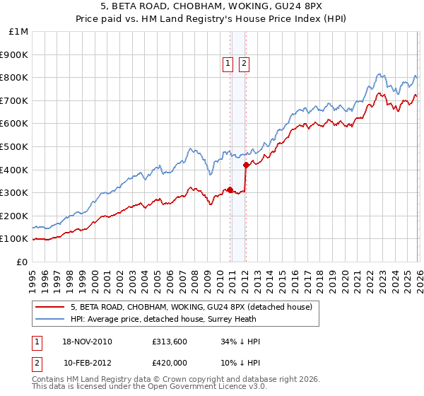 5, BETA ROAD, CHOBHAM, WOKING, GU24 8PX: Price paid vs HM Land Registry's House Price Index