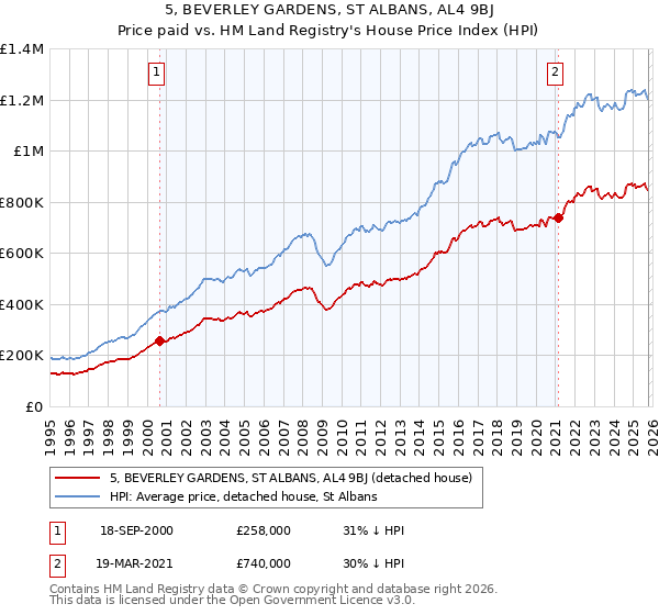 5, BEVERLEY GARDENS, ST ALBANS, AL4 9BJ: Price paid vs HM Land Registry's House Price Index