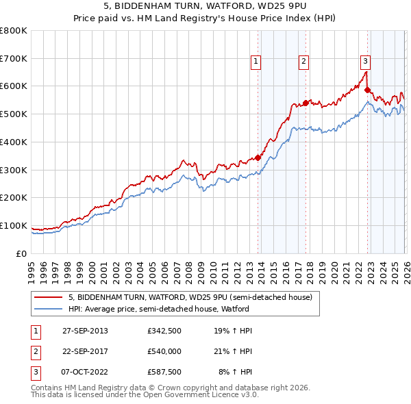 5, BIDDENHAM TURN, WATFORD, WD25 9PU: Price paid vs HM Land Registry's House Price Index