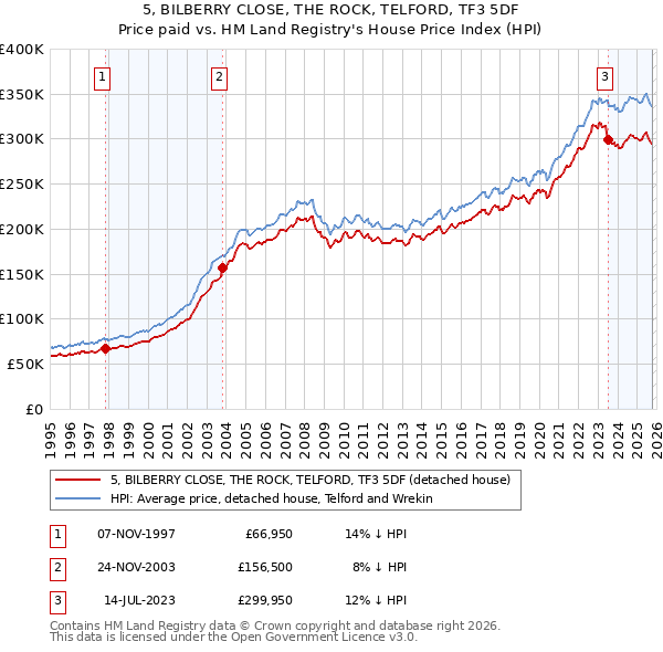 5, BILBERRY CLOSE, THE ROCK, TELFORD, TF3 5DF: Price paid vs HM Land Registry's House Price Index