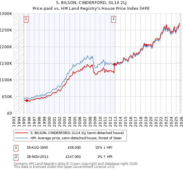 5, BILSON, CINDERFORD, GL14 2LJ: Price paid vs HM Land Registry's House Price Index