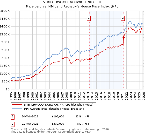 5, BIRCHWOOD, NORWICH, NR7 0RL: Price paid vs HM Land Registry's House Price Index