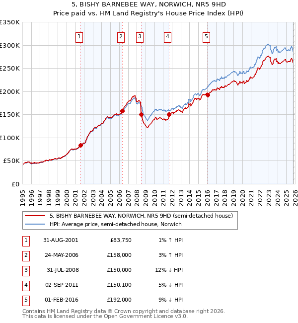 5, BISHY BARNEBEE WAY, NORWICH, NR5 9HD: Price paid vs HM Land Registry's House Price Index