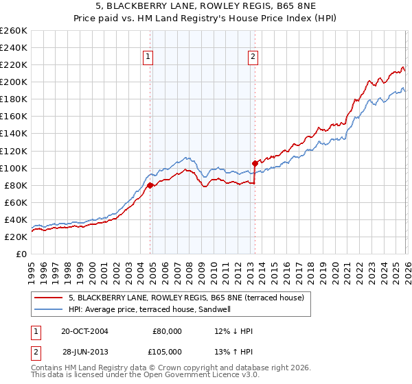 5, BLACKBERRY LANE, ROWLEY REGIS, B65 8NE: Price paid vs HM Land Registry's House Price Index