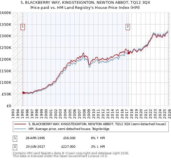 5, BLACKBERRY WAY, KINGSTEIGNTON, NEWTON ABBOT, TQ12 3QX: Price paid vs HM Land Registry's House Price Index
