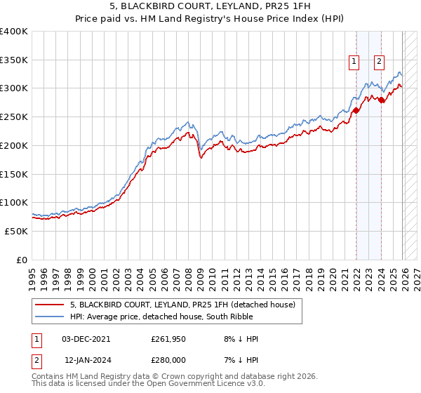 5, BLACKBIRD COURT, LEYLAND, PR25 1FH: Price paid vs HM Land Registry's House Price Index