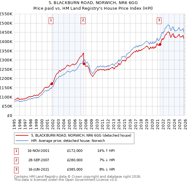 5, BLACKBURN ROAD, NORWICH, NR6 6GG: Price paid vs HM Land Registry's House Price Index