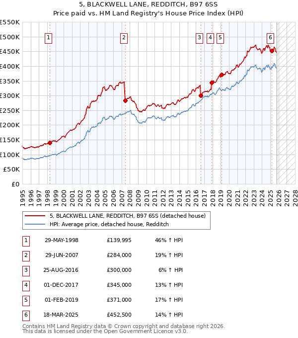5, BLACKWELL LANE, REDDITCH, B97 6SS: Price paid vs HM Land Registry's House Price Index