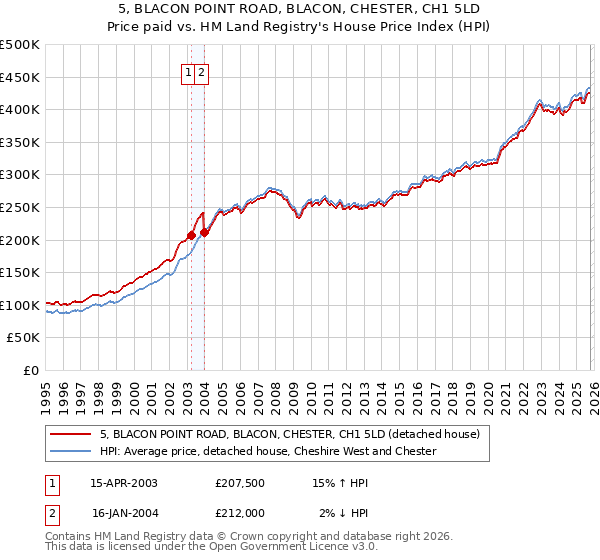 5, BLACON POINT ROAD, BLACON, CHESTER, CH1 5LD: Price paid vs HM Land Registry's House Price Index