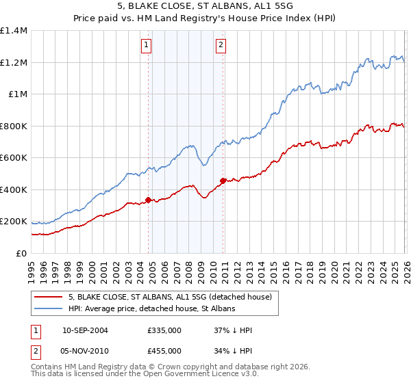 5, BLAKE CLOSE, ST ALBANS, AL1 5SG: Price paid vs HM Land Registry's House Price Index