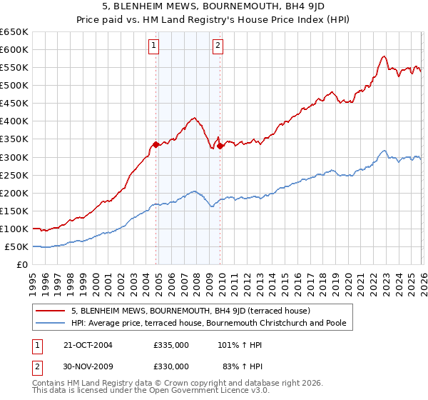 5, BLENHEIM MEWS, BOURNEMOUTH, BH4 9JD: Price paid vs HM Land Registry's House Price Index