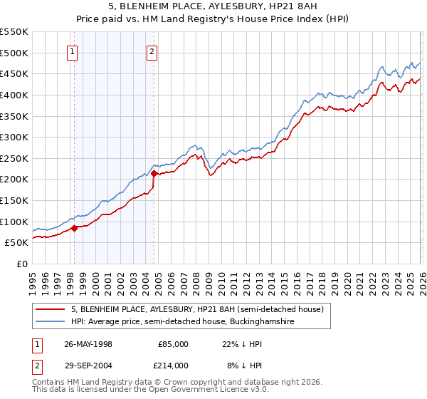 5, BLENHEIM PLACE, AYLESBURY, HP21 8AH: Price paid vs HM Land Registry's House Price Index