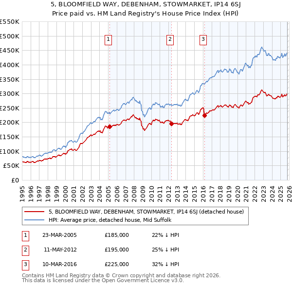 5, BLOOMFIELD WAY, DEBENHAM, STOWMARKET, IP14 6SJ: Price paid vs HM Land Registry's House Price Index
