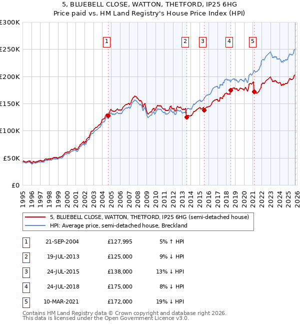 5, BLUEBELL CLOSE, WATTON, THETFORD, IP25 6HG: Price paid vs HM Land Registry's House Price Index